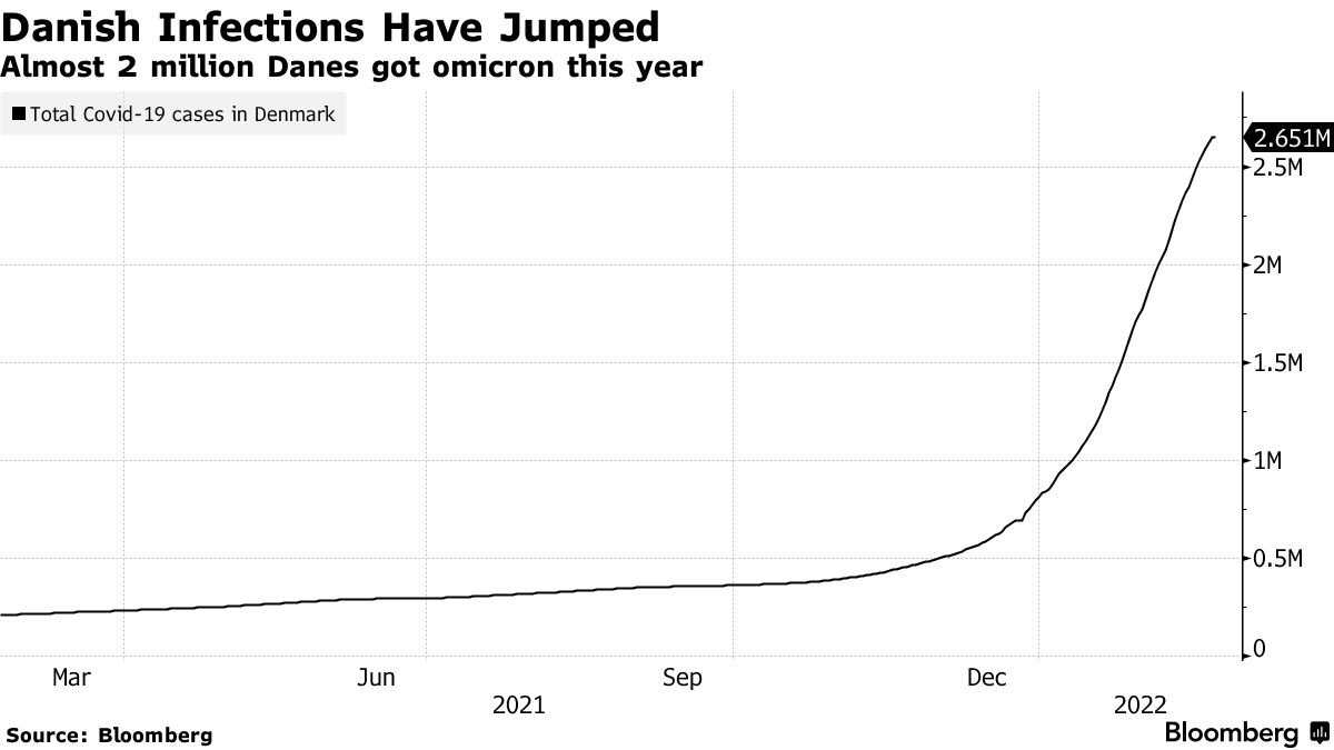 【コロナ】オミクロン変異株は2回感染する！？オミクロン感染が最も速かった国の1つ『デンマーク』の実態